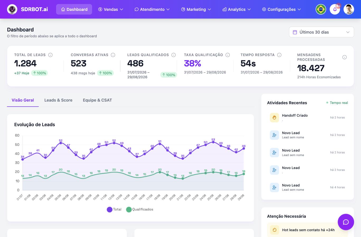 Dashboard do SDRBOT.ai: 1.284 leads no total, 523 conversas ativas, 486 leads qualificados, 38% de taxa de qualificação, 54 segundos de tempo de resposta e 18.427 mensagens processadas, com o gráfico Evolução de Leads e a lista de atividades recentes em tempo real.