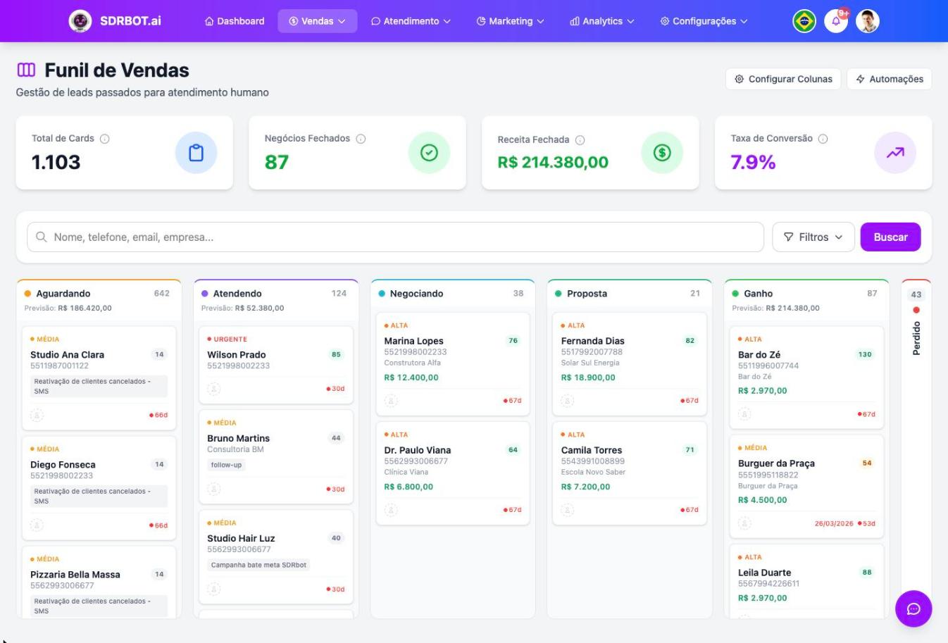 Funil de Vendas do SDRBOT.ai em Kanban: 1.103 cards no total, 87 negócios fechados, R$ 214.380,00 de receita e 7,9% de taxa de conversão, com as colunas Aguardando, Atendendo, Negociando, Proposta, Ganho e Perdido preenchidas de cards de lead com valor e prioridade.
