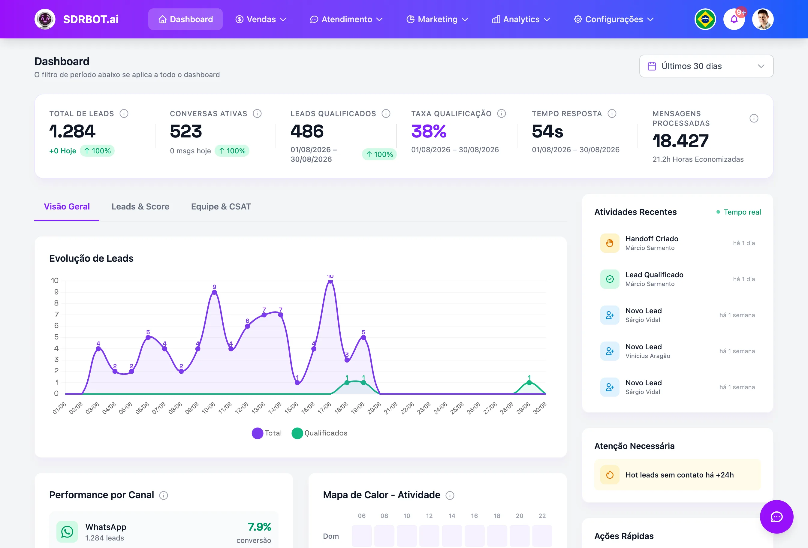 Dashboard de vendas no painel do SDRBOT.ai