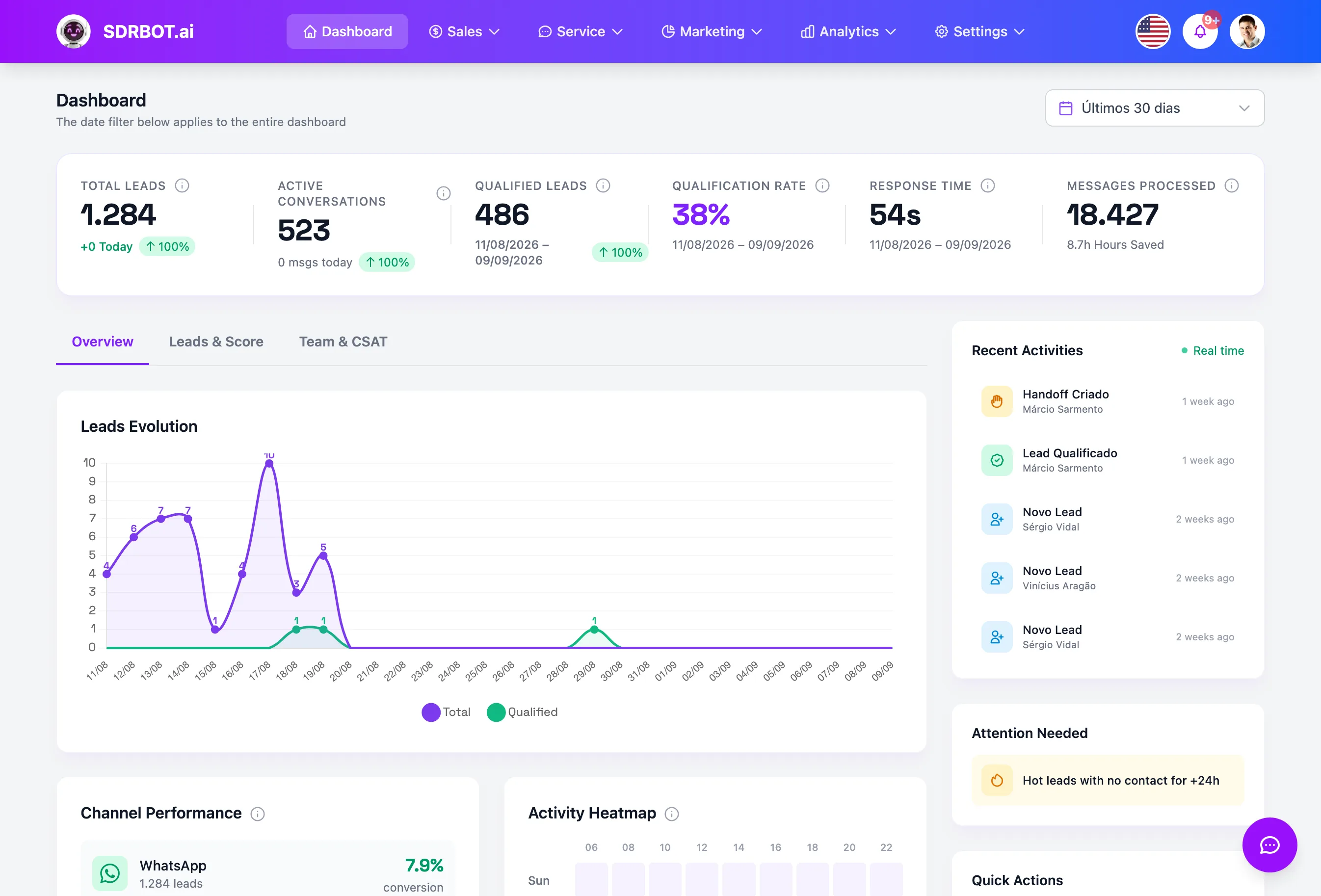 SDRBOT.ai dashboard: 1,284 leads in total, 523 active conversations, 486 qualified leads, a 38% qualification rate, a 54-second response time and 18,427 messages processed, with the Lead Growth chart and the list of recent activity in real time.