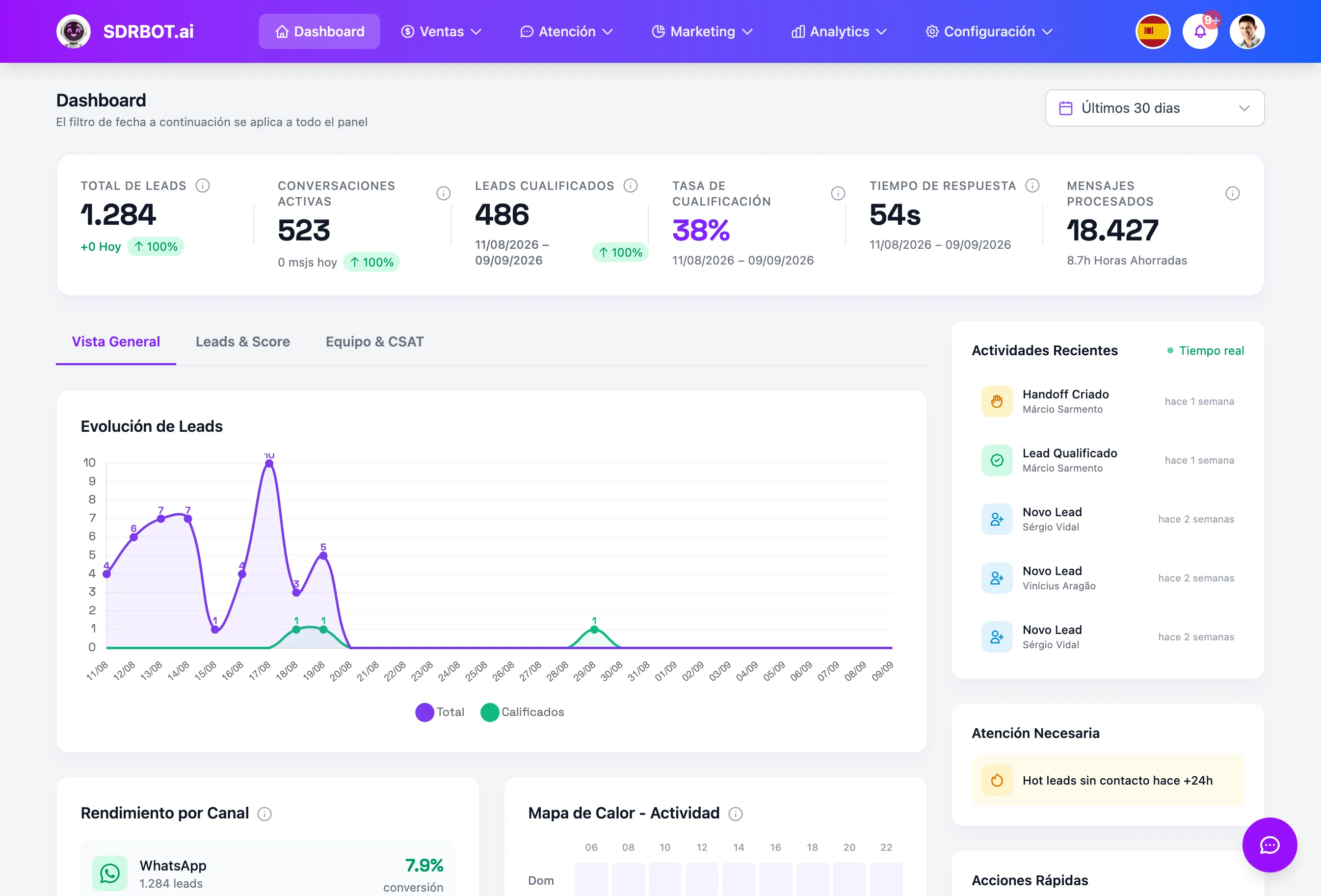 Panel de SDRBOT.ai: 1.284 leads en total, 523 conversaciones activas, 486 leads calificados, 38% de tasa de calificación, 54 segundos de tiempo de respuesta y 18.427 mensajes procesados, con el gráfico Evolución de Leads y la lista de actividades recientes en tiempo real.