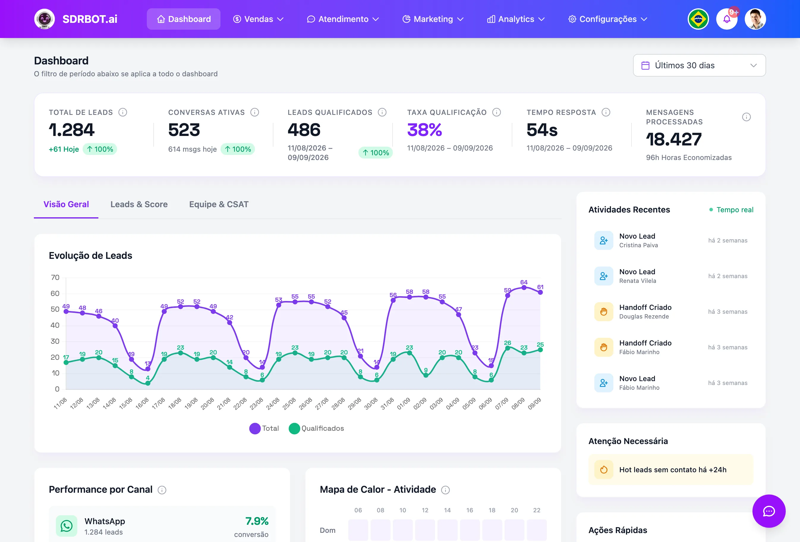 Dashboard do SDRBOT.ai: 1.284 leads no total, 523 conversas ativas, 486 leads qualificados, 38% de taxa de qualificação, 54 segundos de tempo de resposta e 18.427 mensagens processadas, com o gráfico Evolução de Leads e a lista de atividades recentes em tempo real.